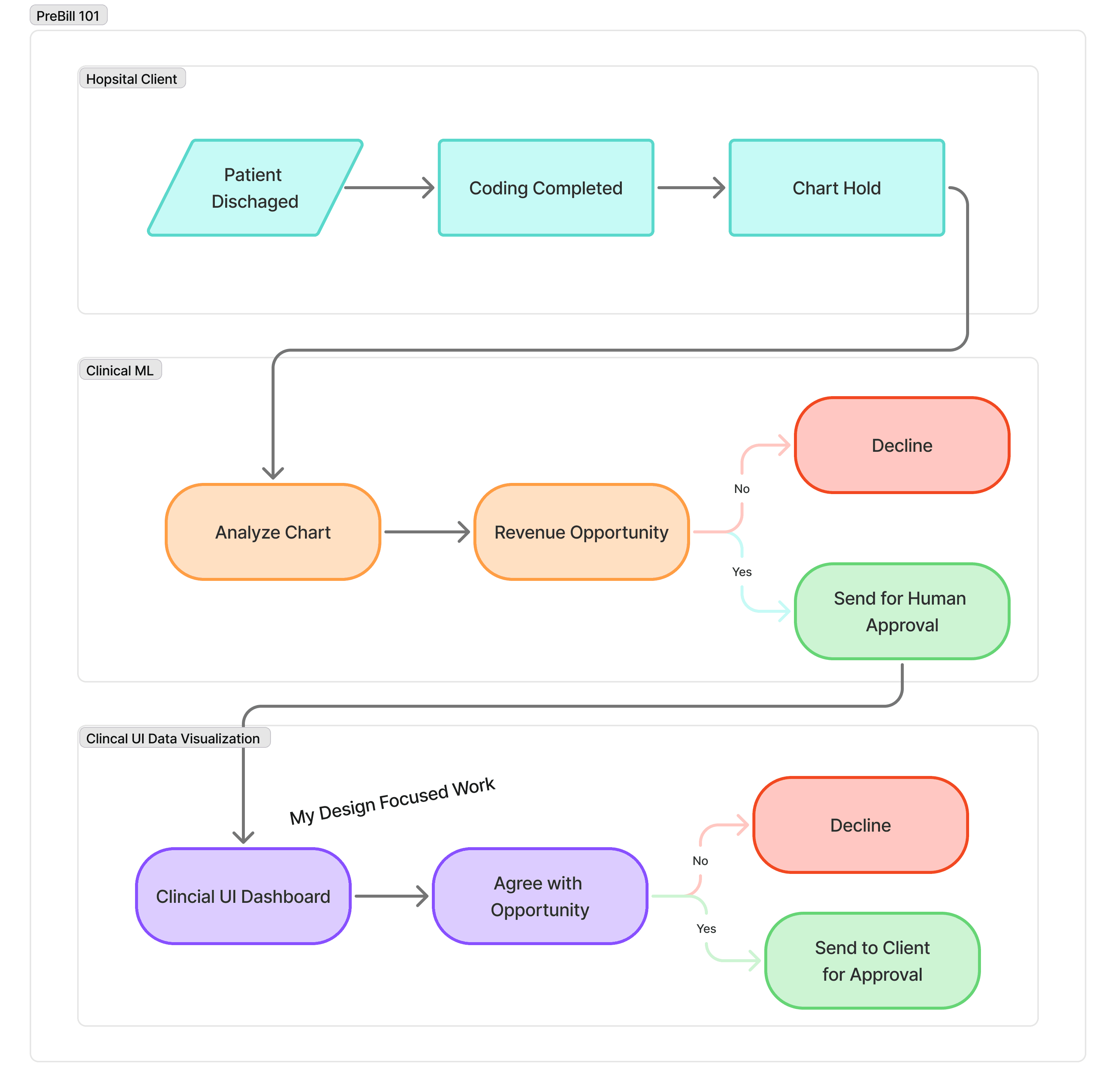 What is PreBill in RCM?